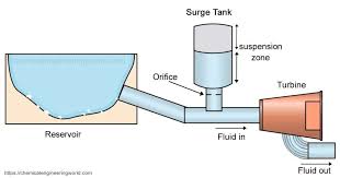 Surge Tank